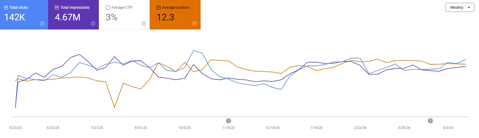 Google Search Console Chart SDMC